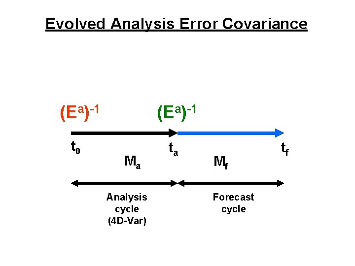 Evolved Analysis Error Covariance (Ea)-1 t 0 (Ea)-1 Ma Analysis cycle (4 D-Var) ta Evolved Analysis Error Covariance (Ea)-1 t 0 (Ea)-1 Ma Analysis cycle (4 D-Var) ta