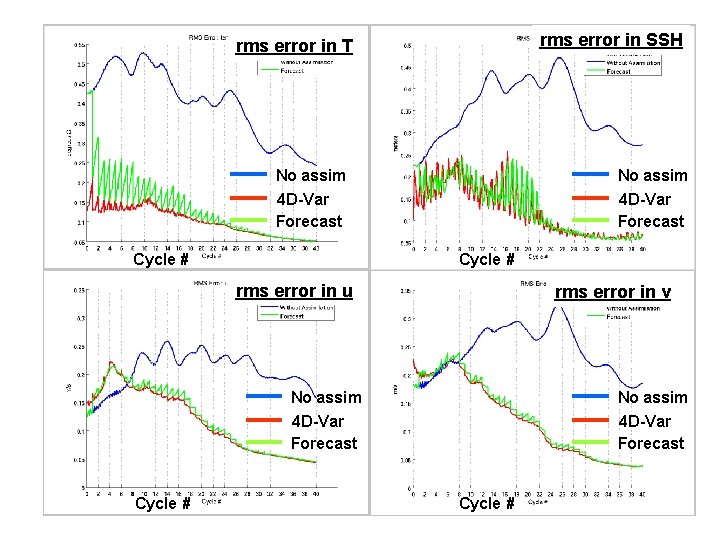 rms error in SSH rms error in T No assim 4 D-Var Forecast Cycle rms error in SSH rms error in T No assim 4 D-Var Forecast Cycle