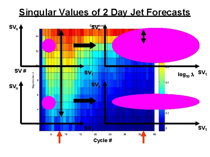 Singular Values of 2 Day Jet Forecasts SVn SV # SVn SV 1 log Singular Values of 2 Day Jet Forecasts SVn SV # SVn SV 1 log