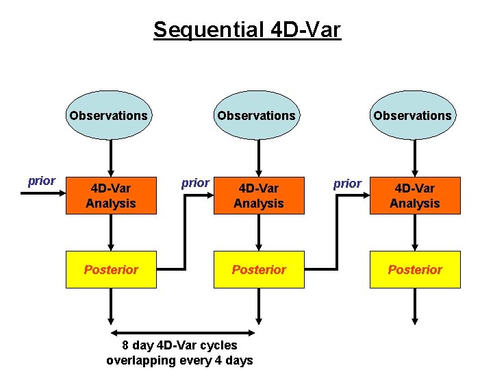 Sequential 4 D-Var Observations prior 4 D-Var Analysis Posterior 8 day 4 D-Var cycles Sequential 4 D-Var Observations prior 4 D-Var Analysis Posterior 8 day 4 D-Var cycles