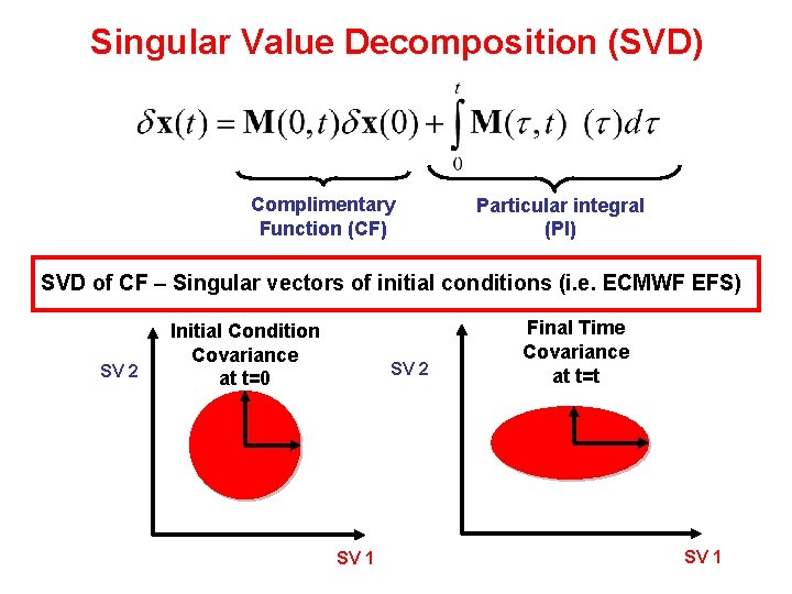 Singular Value Decomposition (SVD) Complimentary Function (CF) Particular integral (PI) SVD of CF – Singular Value Decomposition (SVD) Complimentary Function (CF) Particular integral (PI) SVD of CF –