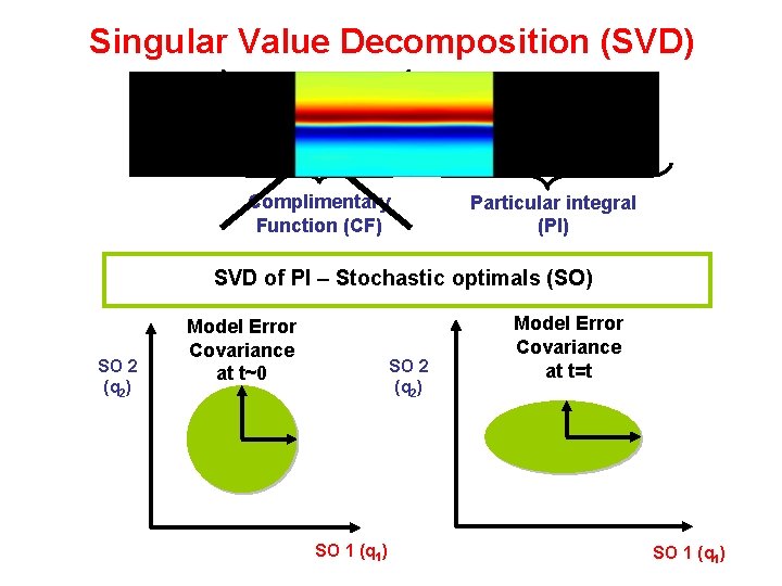 Singular Value Decomposition (SVD) Complimentary Function (CF) Particular integral (PI) SVD of PI – Singular Value Decomposition (SVD) Complimentary Function (CF) Particular integral (PI) SVD of PI –