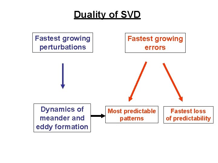 Duality of SVD Fastest growing perturbations Dynamics of meander and eddy formation Fastest growing Duality of SVD Fastest growing perturbations Dynamics of meander and eddy formation Fastest growing