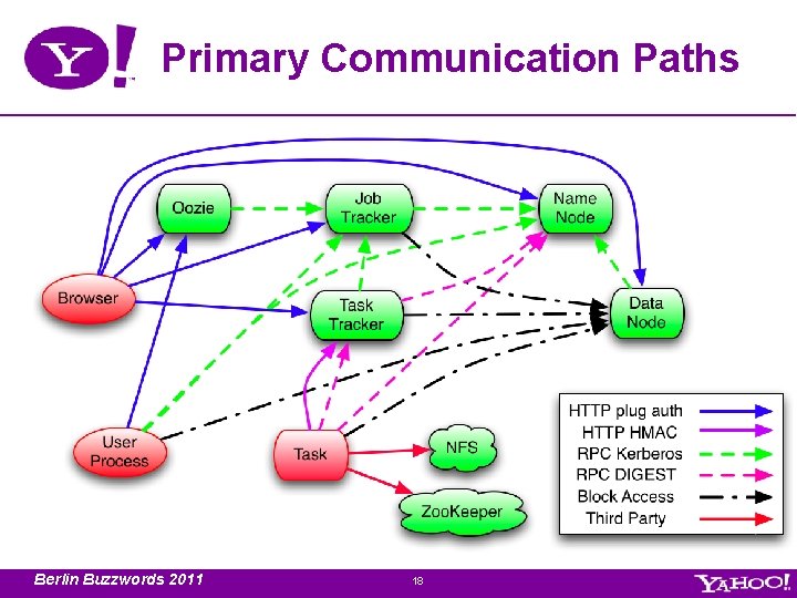 Primary Communication Paths Berlin Buzzwords 2011 18 