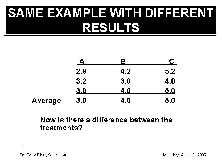 SAME EXAMPLE WITH DIFFERENT RESULTS Average A 2. 8 3. 2 3. 0 B