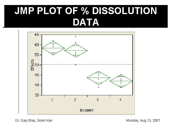 JMP PLOT OF % DISSOLUTION DATA Dr. Gary Blau, Sean Han Monday, Aug 13,