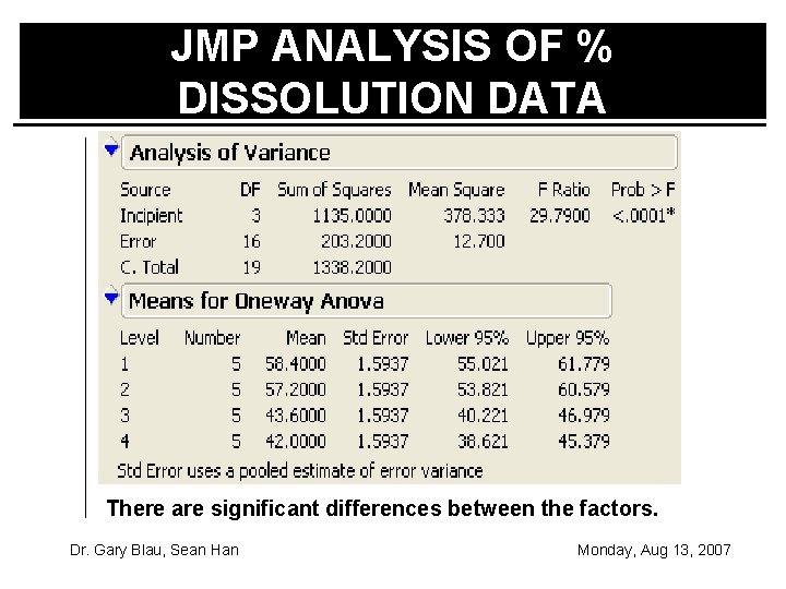 JMP ANALYSIS OF % DISSOLUTION DATA There are significant differences between the factors. Dr.