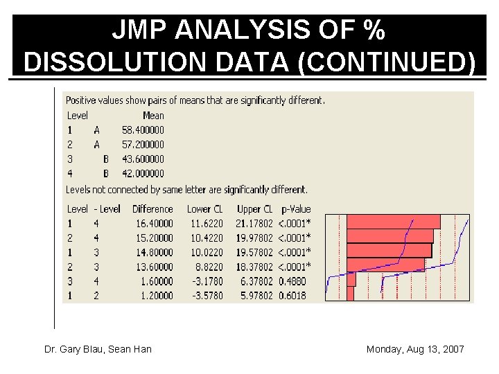 JMP ANALYSIS OF % DISSOLUTION DATA (CONTINUED) Dr. Gary Blau, Sean Han Monday, Aug