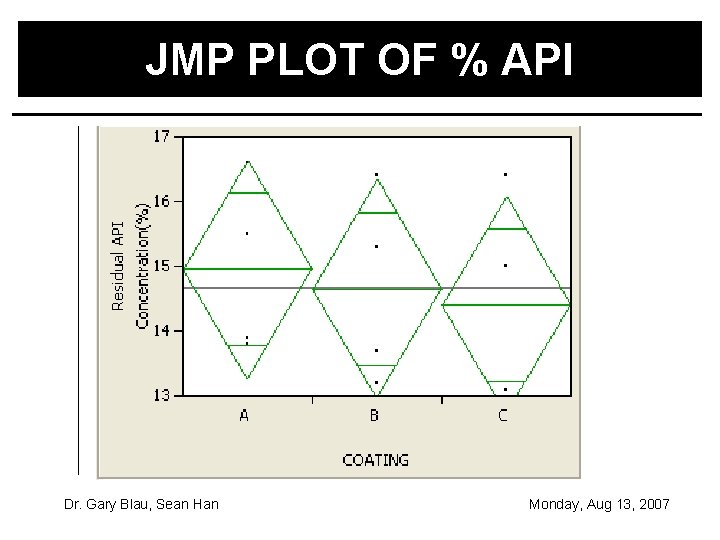 JMP PLOT OF % API Dr. Gary Blau, Sean Han Monday, Aug 13, 2007