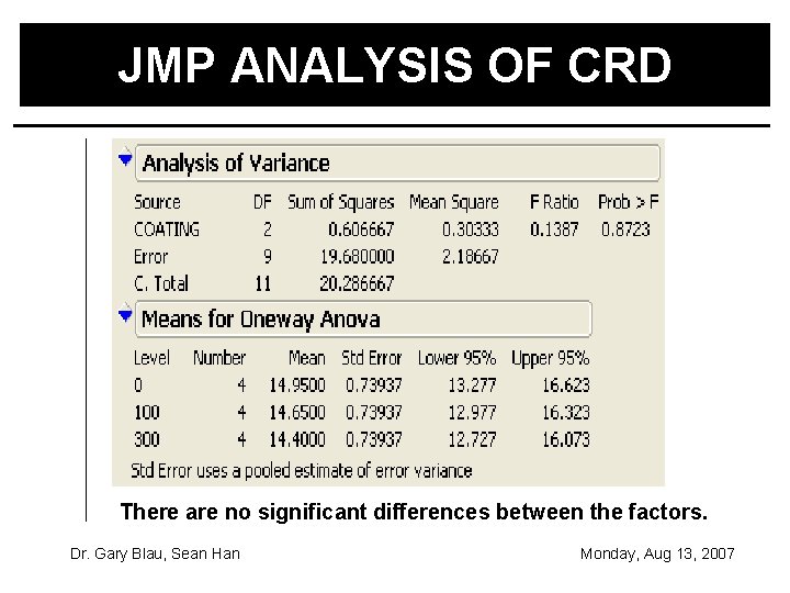 JMP ANALYSIS OF CRD There are no significant differences between the factors. Dr. Gary