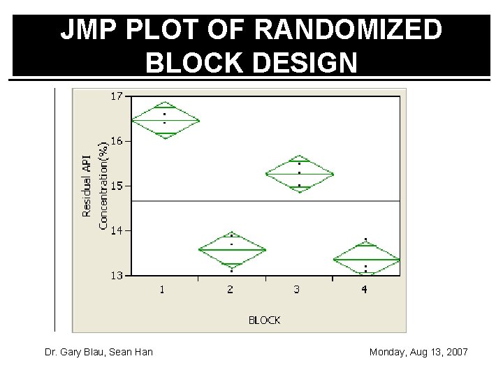 JMP PLOT OF RANDOMIZED BLOCK DESIGN Dr. Gary Blau, Sean Han Monday, Aug 13,