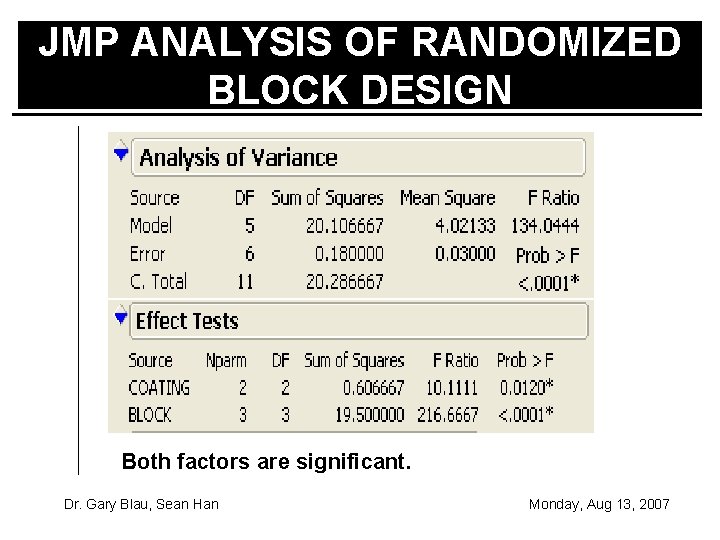 JMP ANALYSIS OF RANDOMIZED BLOCK DESIGN Both factors are significant. Dr. Gary Blau, Sean
