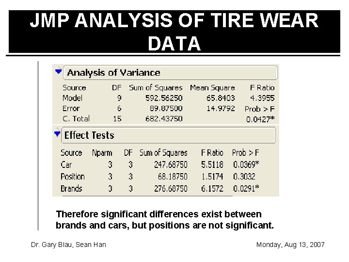 JMP ANALYSIS OF TIRE WEAR DATA Therefore significant differences exist between brands and cars,