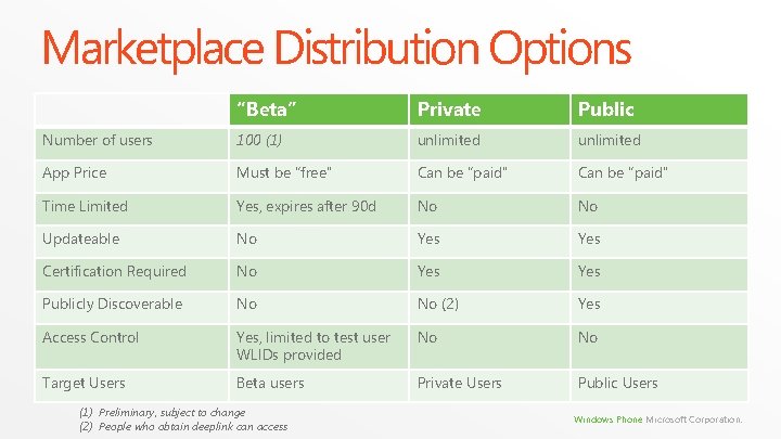 Marketplace Distribution Options “Beta” Private Public Number of users 100 (1) unlimited App Price Marketplace Distribution Options “Beta” Private Public Number of users 100 (1) unlimited App Price