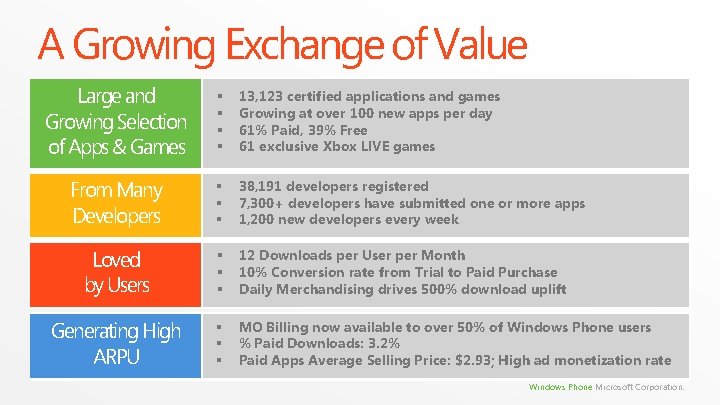 A Growing Exchange of Value Large and Growing Selection of Apps & Games § A Growing Exchange of Value Large and Growing Selection of Apps & Games §