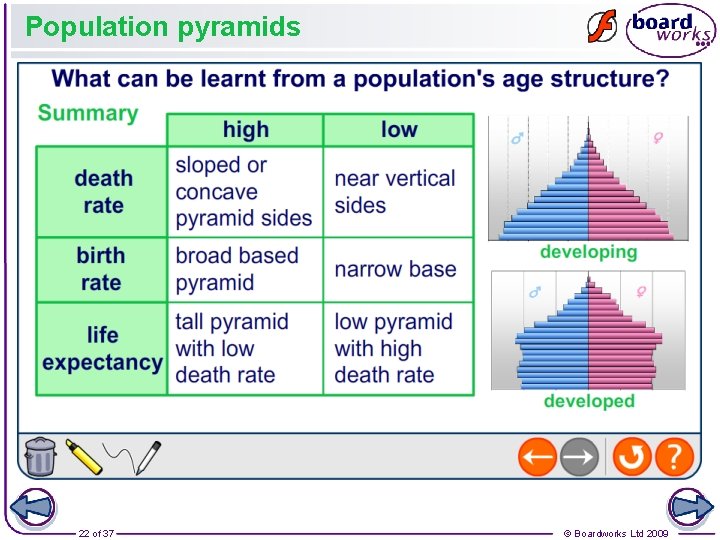 Population pyramids 22 of 37 © Boardworks Ltd 2009 