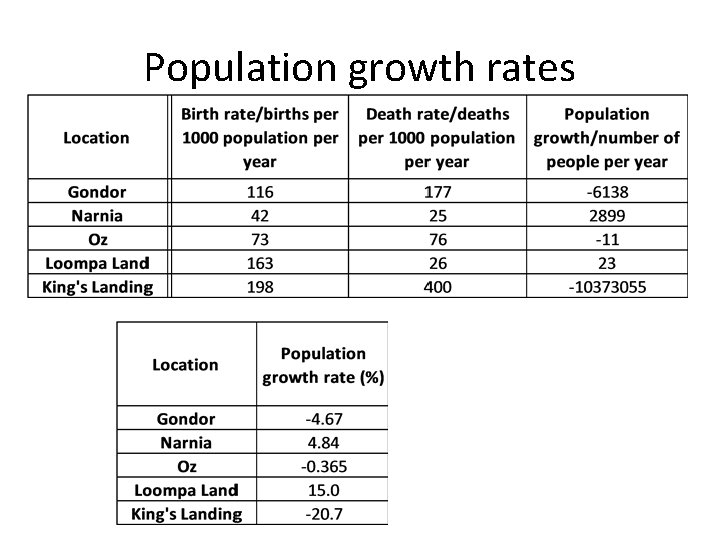 Population growth rates 