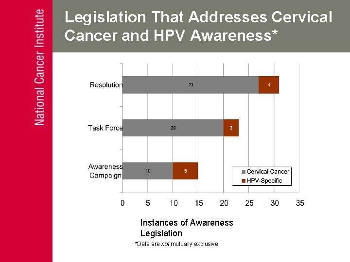 Legislation That Addresses Cervical Cancer and HPV Awareness* Instances of Awareness Legislation *Data are