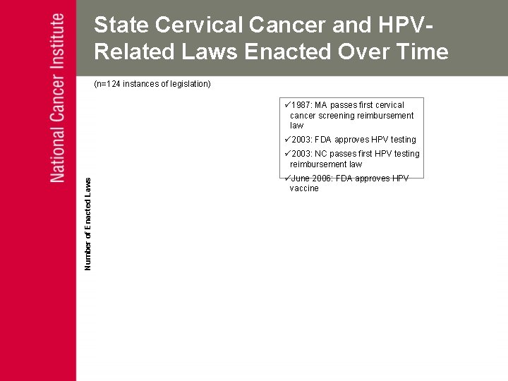 State Cervical Cancer and HPVRelated Laws Enacted Over Time (n=124 instances of legislation) ü