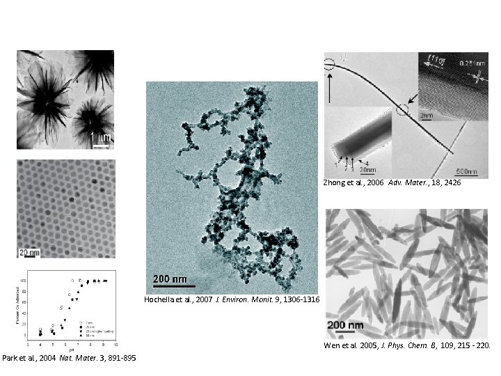 Zhong et al. , 2006 Adv. Mater. , 18, 2426 Hochella et al. ,