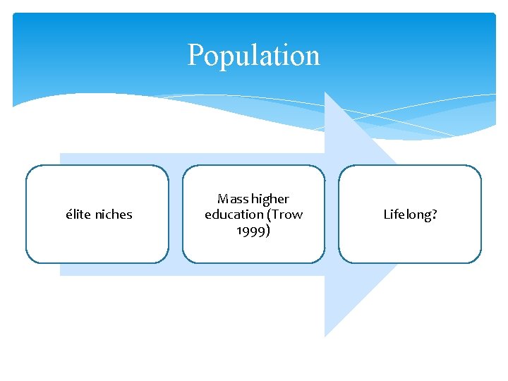 Population élite niches Mass higher education (Trow 1999) Lifelong? 