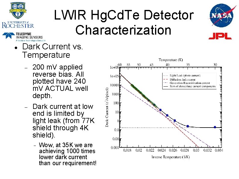 LWIR Hg. Cd. Te Detector Characterization Dark Current vs. Temperature 200 m. V applied