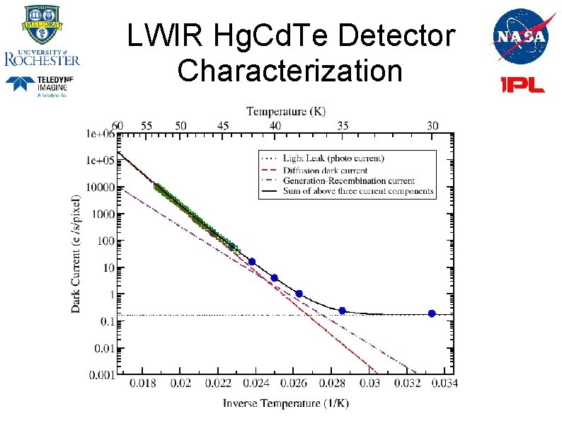 LWIR Hg. Cd. Te Detector Characterization 