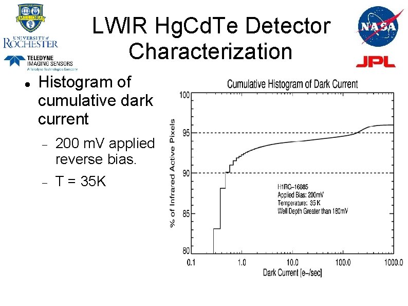 LWIR Hg. Cd. Te Detector Characterization Histogram of cumulative dark current 200 m. V