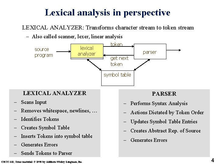 Lexical analysis in perspective LEXICAL ANALYZER: Transforms character stream to token stream – Also
