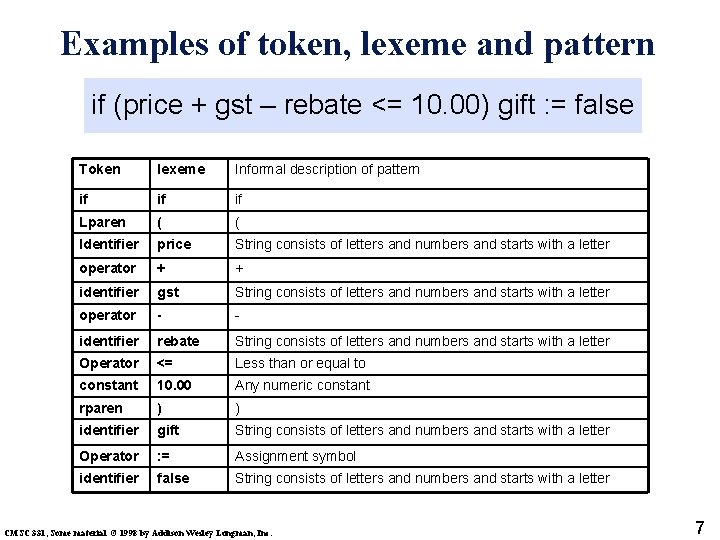 Examples of token, lexeme and pattern if (price + gst – rebate <= 10.