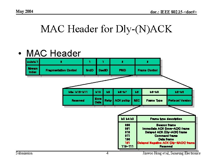 May 2004 doc. : IEEE 802. 15 -<doc#> MAC Header for Dly-(N)ACK • MAC