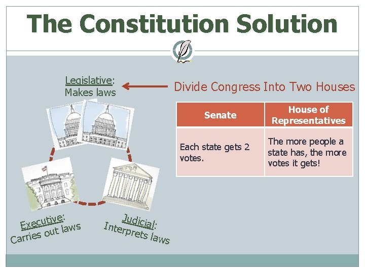 The Constitution Solution Legislative: Makes laws Divide Congress Into Two Houses Senate Each state