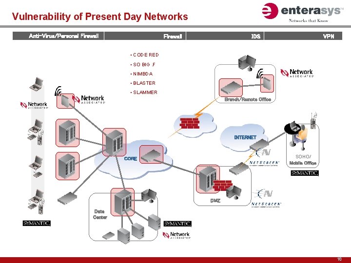 Vulnerability of Present Day Networks Anti-Virus/Personal Firewall VPN IDS • CODE RED • SO