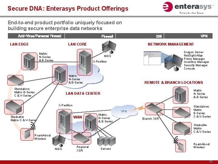 Secure DNA: Enterasys Product Offerings End-to-end product portfolio uniquely focused on building secure enterprise