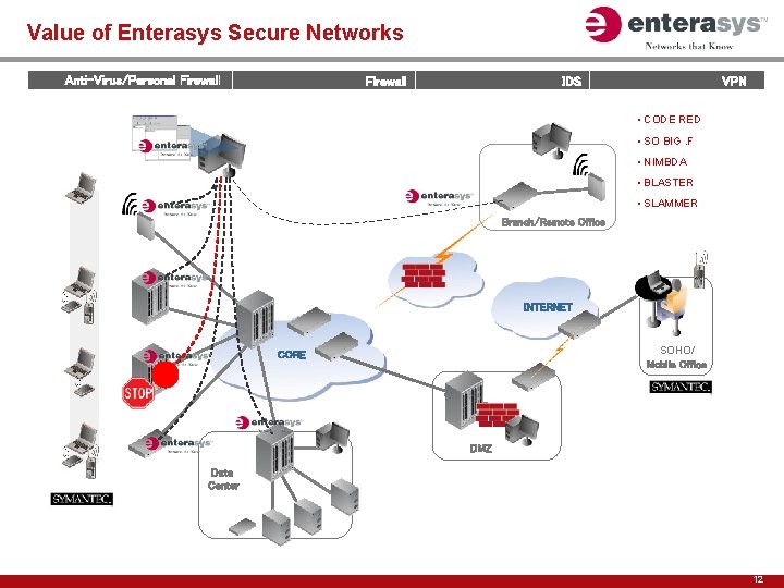 Value of Enterasys Secure Networks Anti-Virus/Personal Firewall VPN IDS • CODE RED • SO