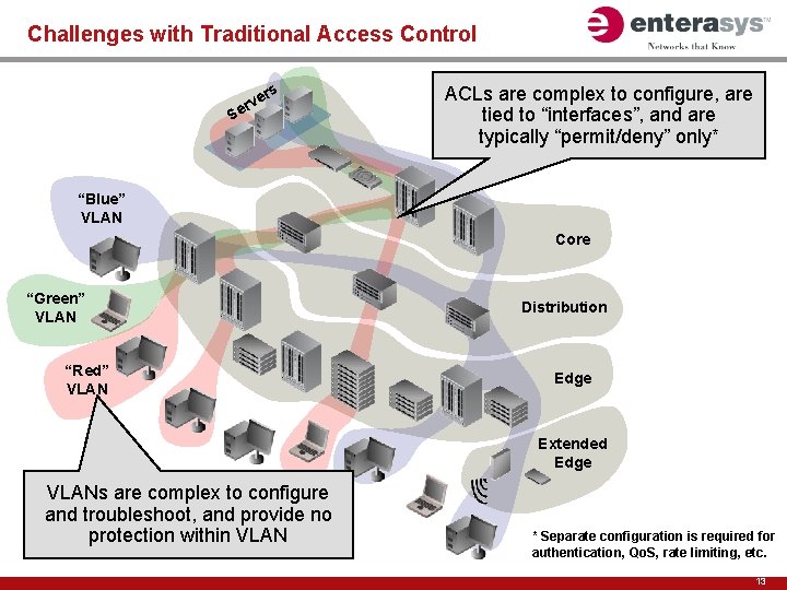 Challenges with Traditional Access Control ers v r e S ACLs are complex to