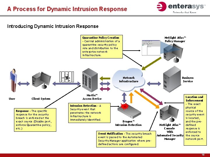 A Process for Dynamic Intrusion Response Introducing Dynamic Intrusion Response Quarantine Policy Creation –