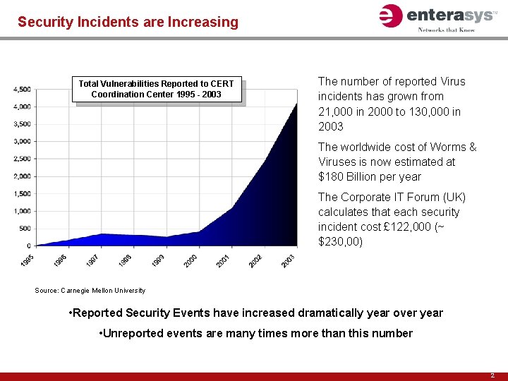 Security Incidents are Increasing Total Vulnerabilities Reported to CERT Coordination Center 1995 - 2003