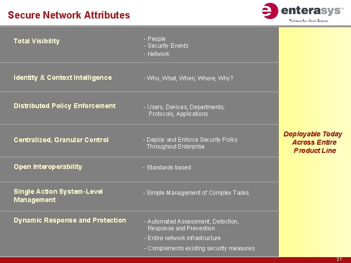 Secure Network Attributes Total Visibility - People - Security Events - Network Identity &