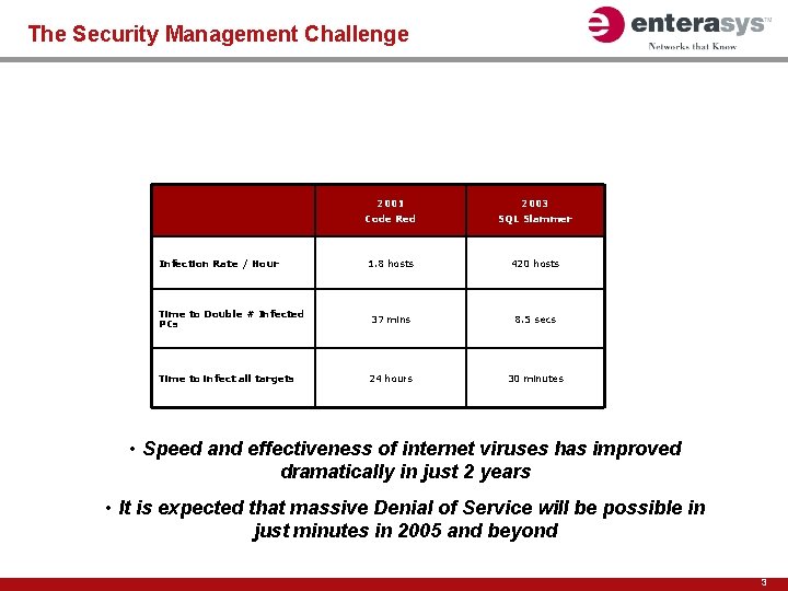 The Security Management Challenge 2001 2003 Code Red SQL Slammer 1. 8 hosts 420