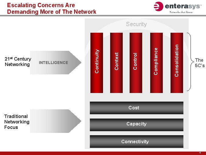 Escalating Concerns Are Demanding More of The Network Consolidation Compliance Control INTELLIGENCE Context 21