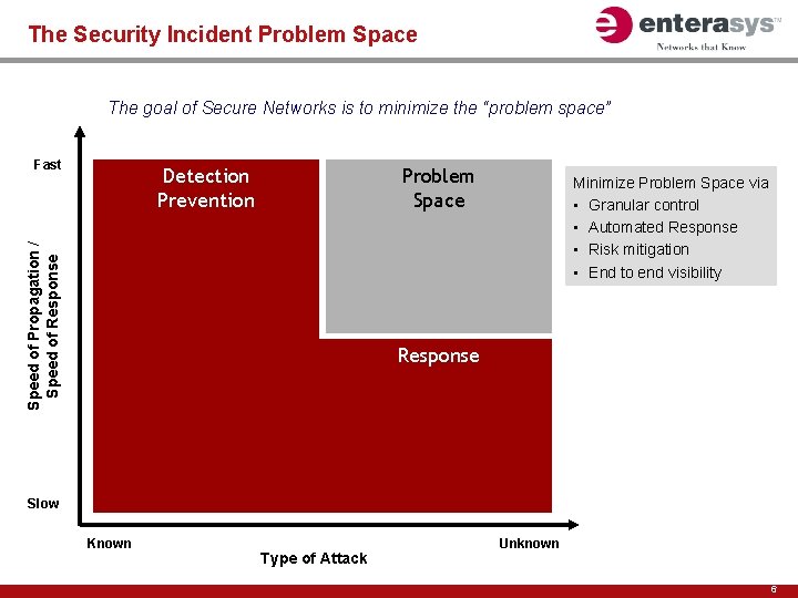 The Security Incident Problem Space The goal of Secure Networks is to minimize the