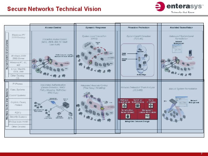 Secure Networks Technical Vision 7 