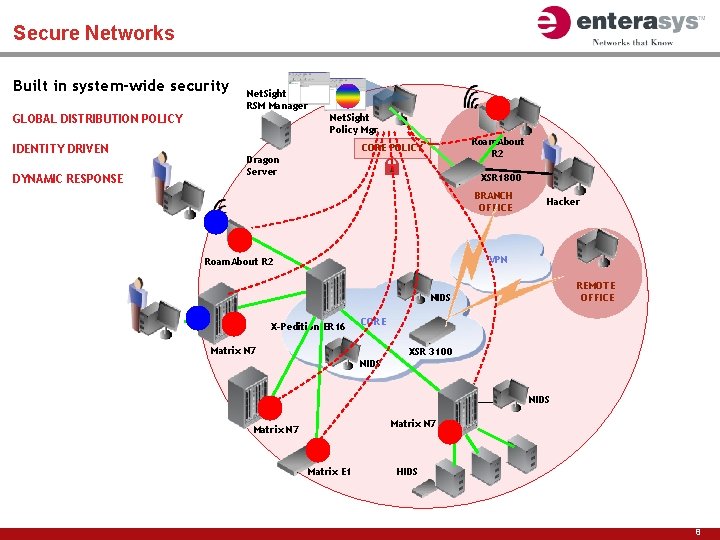 Secure Networks Built in system-wide security Net. Sight RSM Manager Net. Sight Policy Mgr