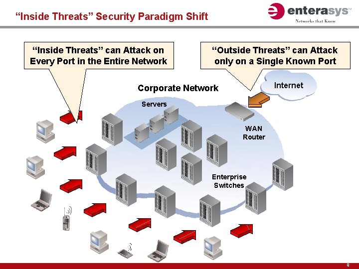 “Inside Threats” Security Paradigm Shift “Inside Threats” can Attack on Every Port in the