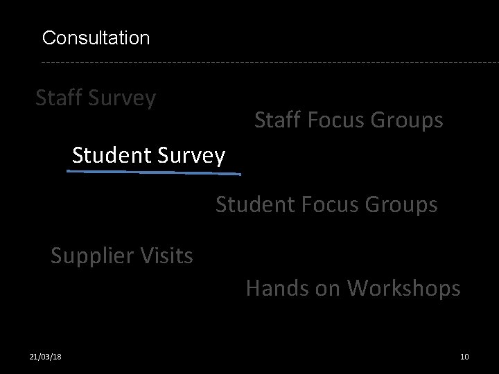 Consultation Staff Survey Staff Focus Groups Student Survey Student Focus Groups Supplier Visits Hands Consultation Staff Survey Staff Focus Groups Student Survey Student Focus Groups Supplier Visits Hands