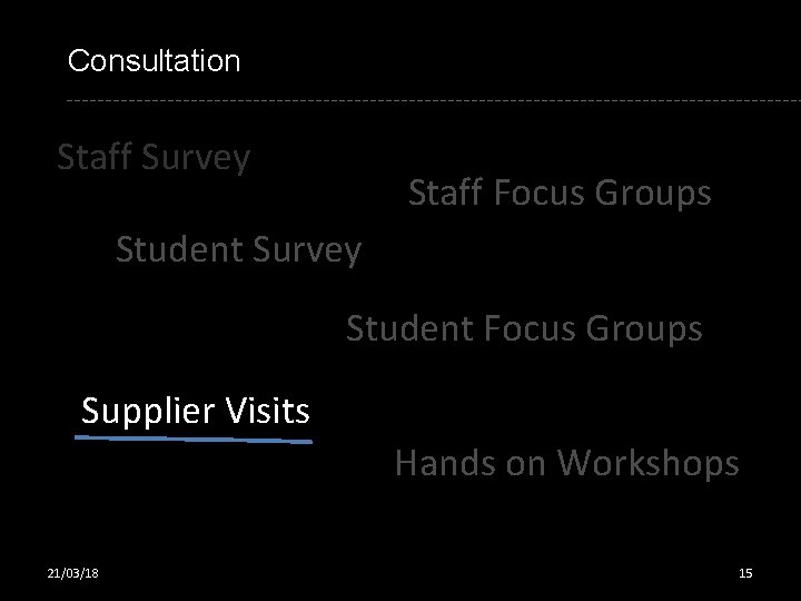 Consultation Staff Survey Staff Focus Groups Student Survey Student Focus Groups Supplier Visits Hands Consultation Staff Survey Staff Focus Groups Student Survey Student Focus Groups Supplier Visits Hands