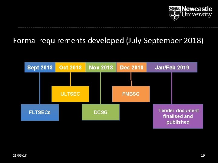 Formal requirements developed (July-September 2018) Sept 2018 Oct 2018 Nov 2018 ULTSEC FLTSECs 21/03/18