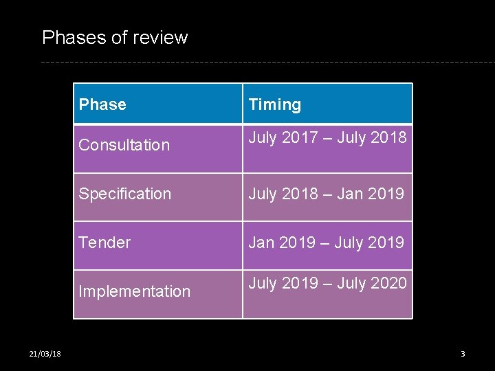 Phases of review 21/03/18 Phase Timing Consultation July 2017 – July 2018 Specification July