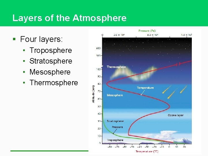 Layers of the Atmosphere § Four layers: • • Troposphere Stratosphere Mesosphere Thermosphere 